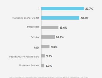 6 Ways You can Update Your Marketing Efforts with New Trends and Technologies