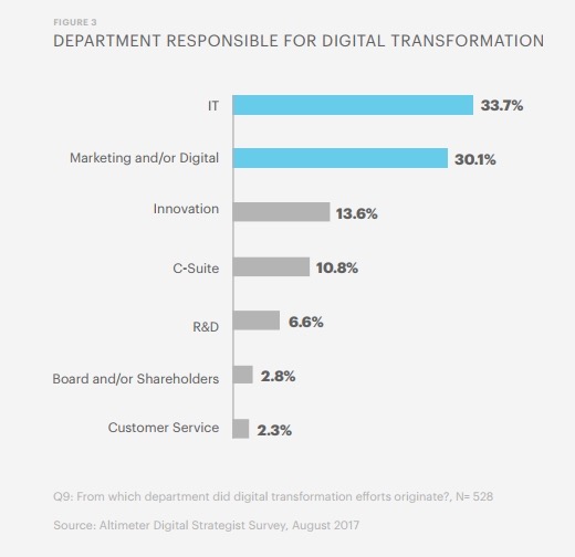 6 Ways You can Update Your Marketing Efforts with New Trends and Technologies